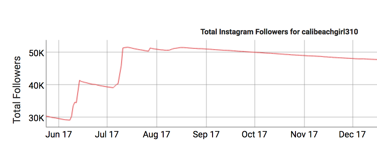 red flags 2 and 4 would have tipped us off here for a brand new account it s odd to see such massive jumps in followers - fake followers instagram audit