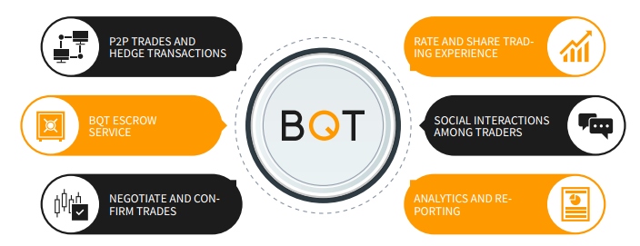 Image result for BQT ICO