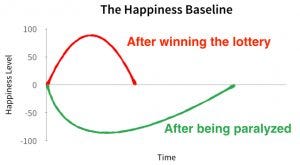 The Science Of Happiness What Actually Makes Us Happy - we all have a happiness baseline which is our general long term happiness now there will always be good days such as winning the lottery and