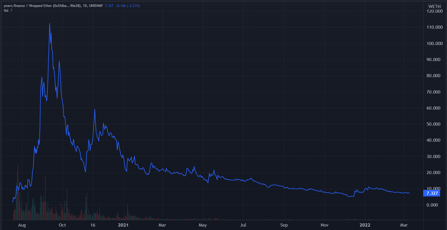 Chart of YFI token price on Uniswap exchange, priced in ETH