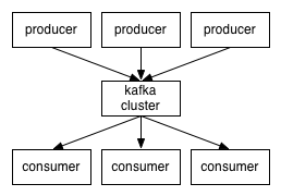 Kafka Producer