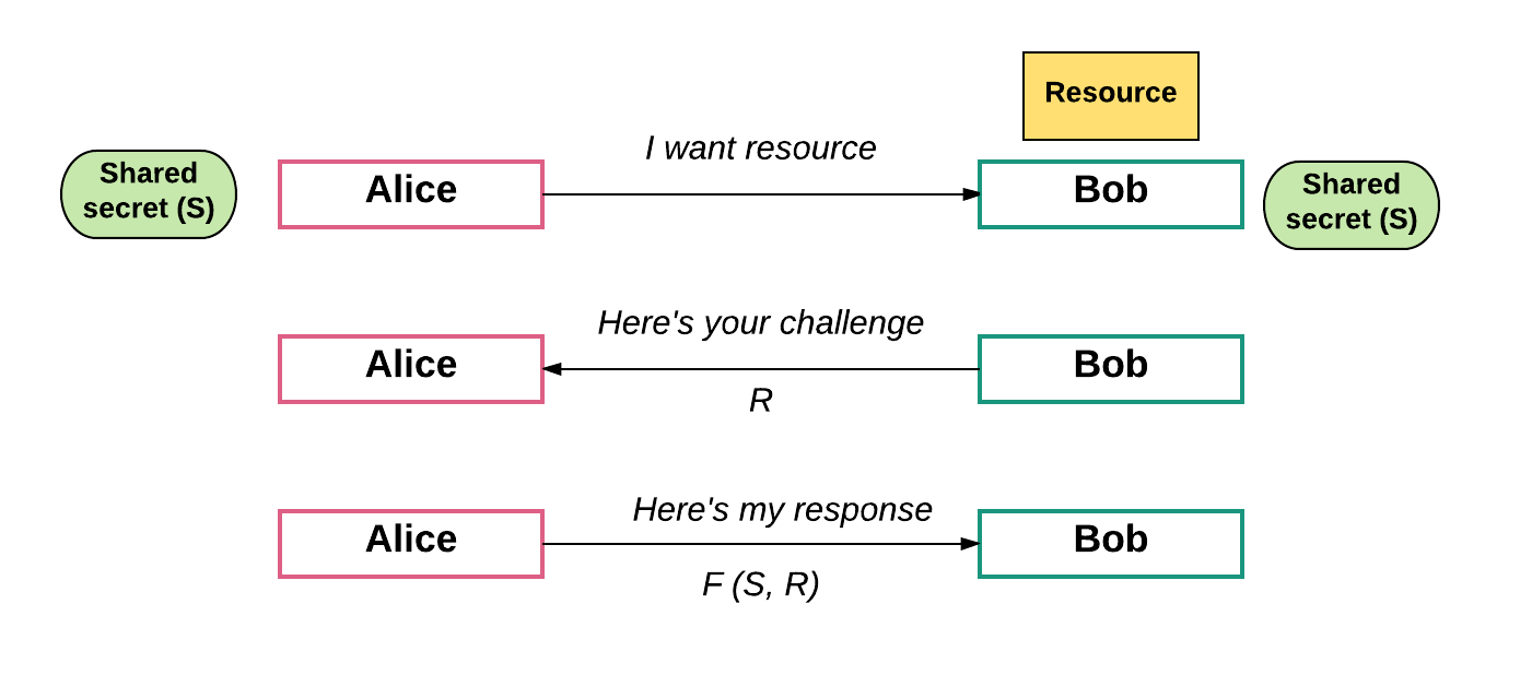 Consensus Algorithms: The Root Of The Blockchain Technology