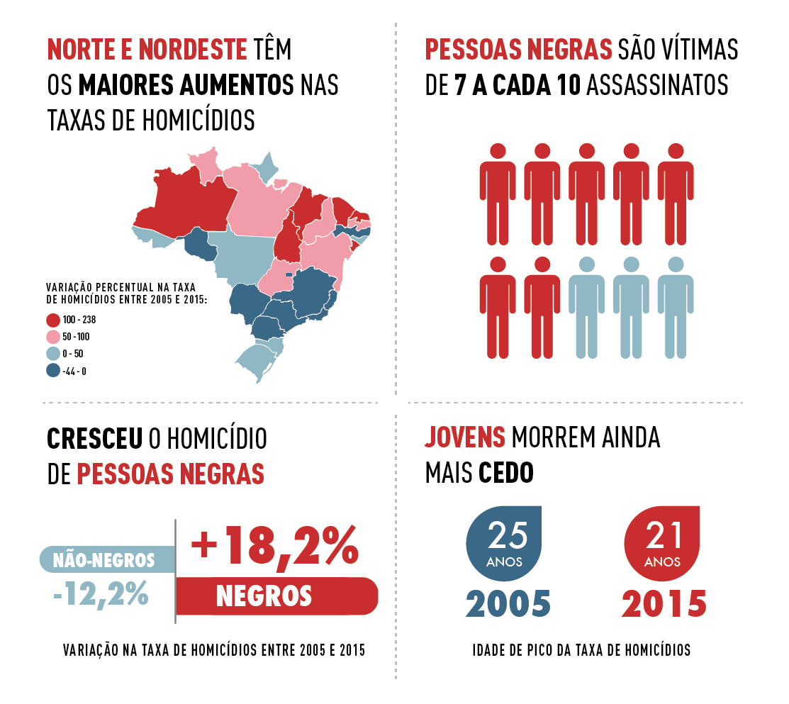 Infográfico Violência No Brasil Sarah Azoubel Lima Medium