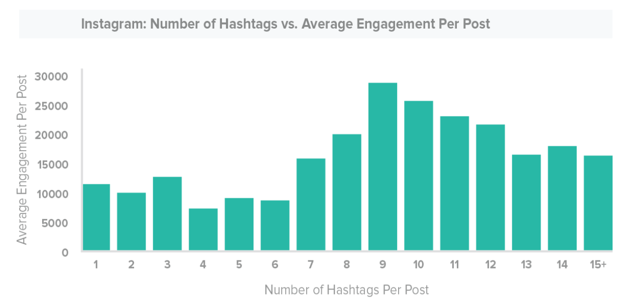 the flurry of posts if your hashtags have search volumes that go into the millions also analyze which hashtags are giving your posts more engagement - how to grow your instagram account the startup medium