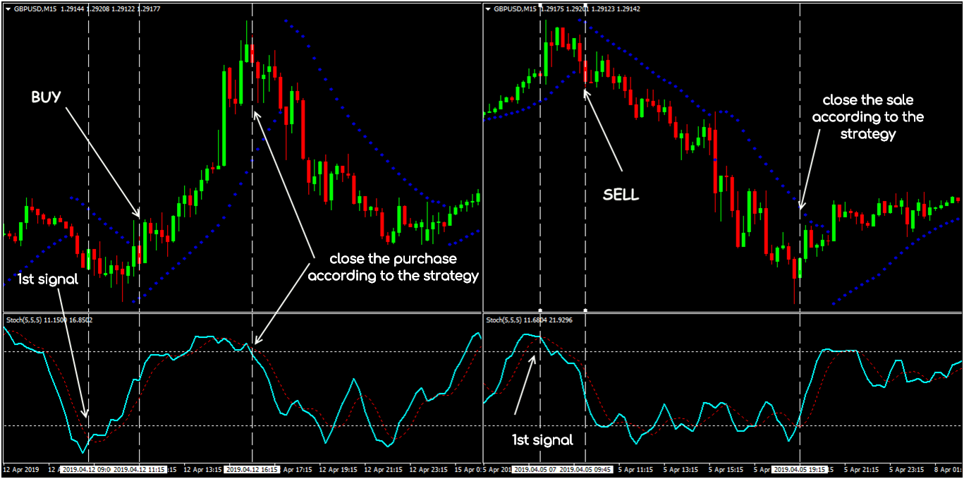 กลยุทธ์การซื้อขาย Forex ชั้นนำ