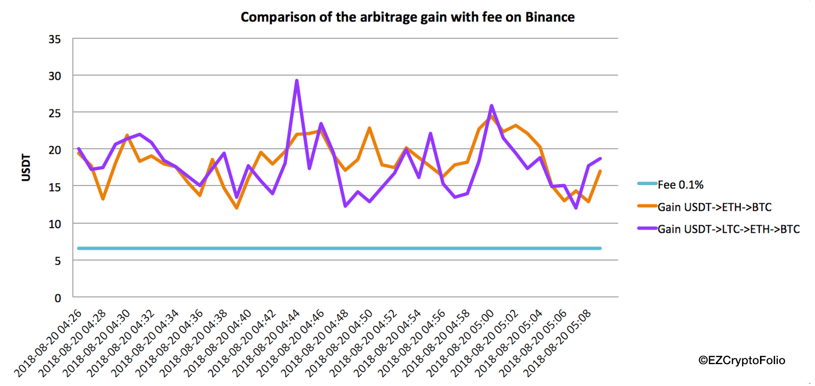 cryptocurrencies with the biggest arbitrage gap