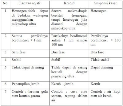 Pengertian, Sifat dan Jenis-jenis Koloid – indotesis.com 