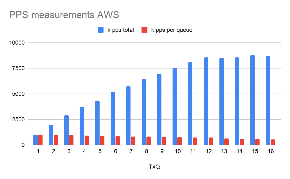 100G networking in AWS, a network performance deep dive