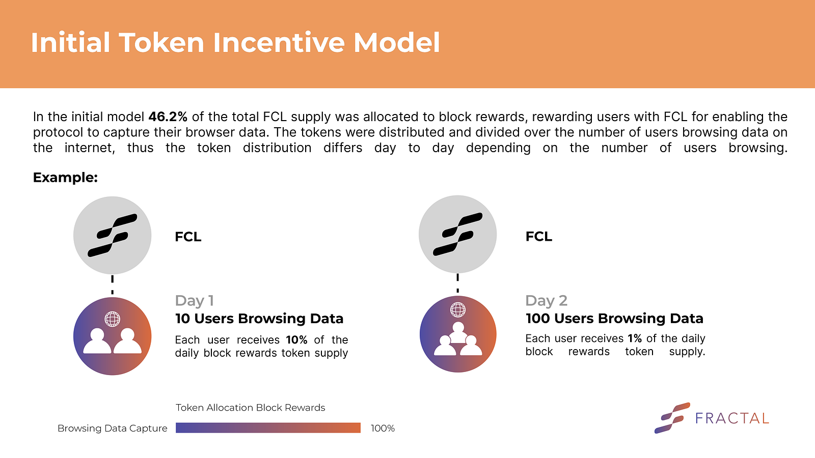 FCL initial token incentive model