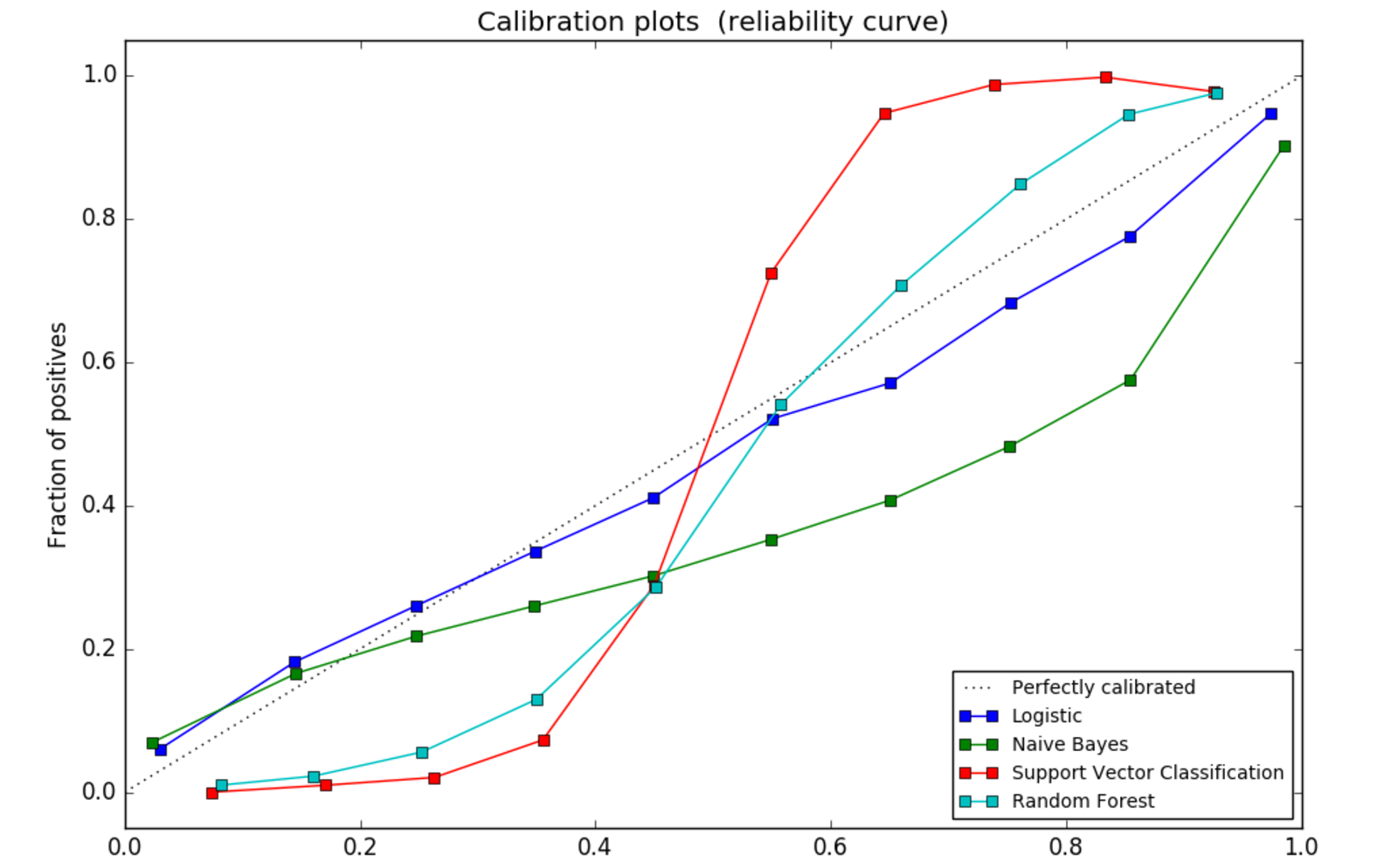 Probability calibration for boosted trees Towards Data Science
