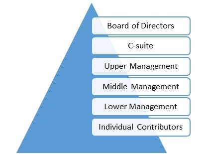 Management Material is Made out of Leadership Skills and Personal Desire.