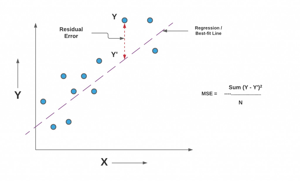 Linear Regression