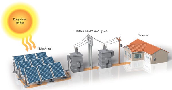 How Energy Travels What Happens With Pv Solar Power