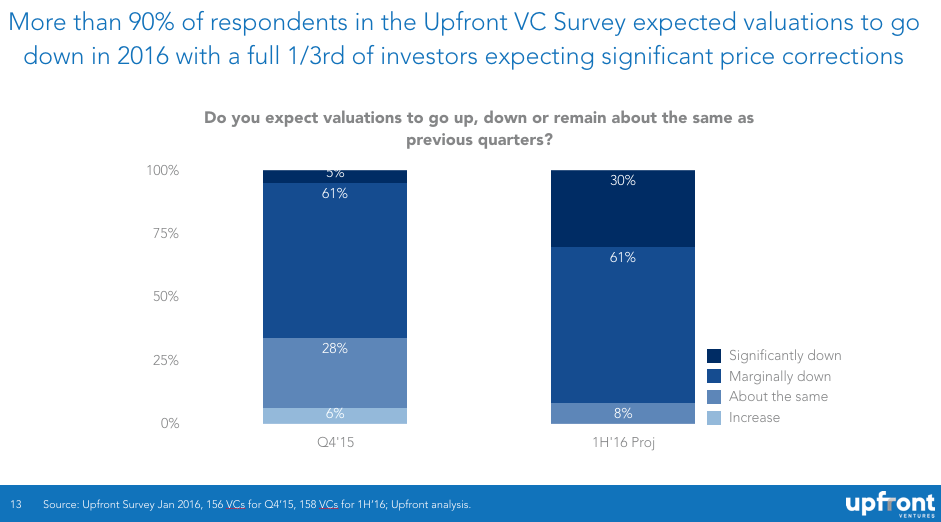 future venture valuations