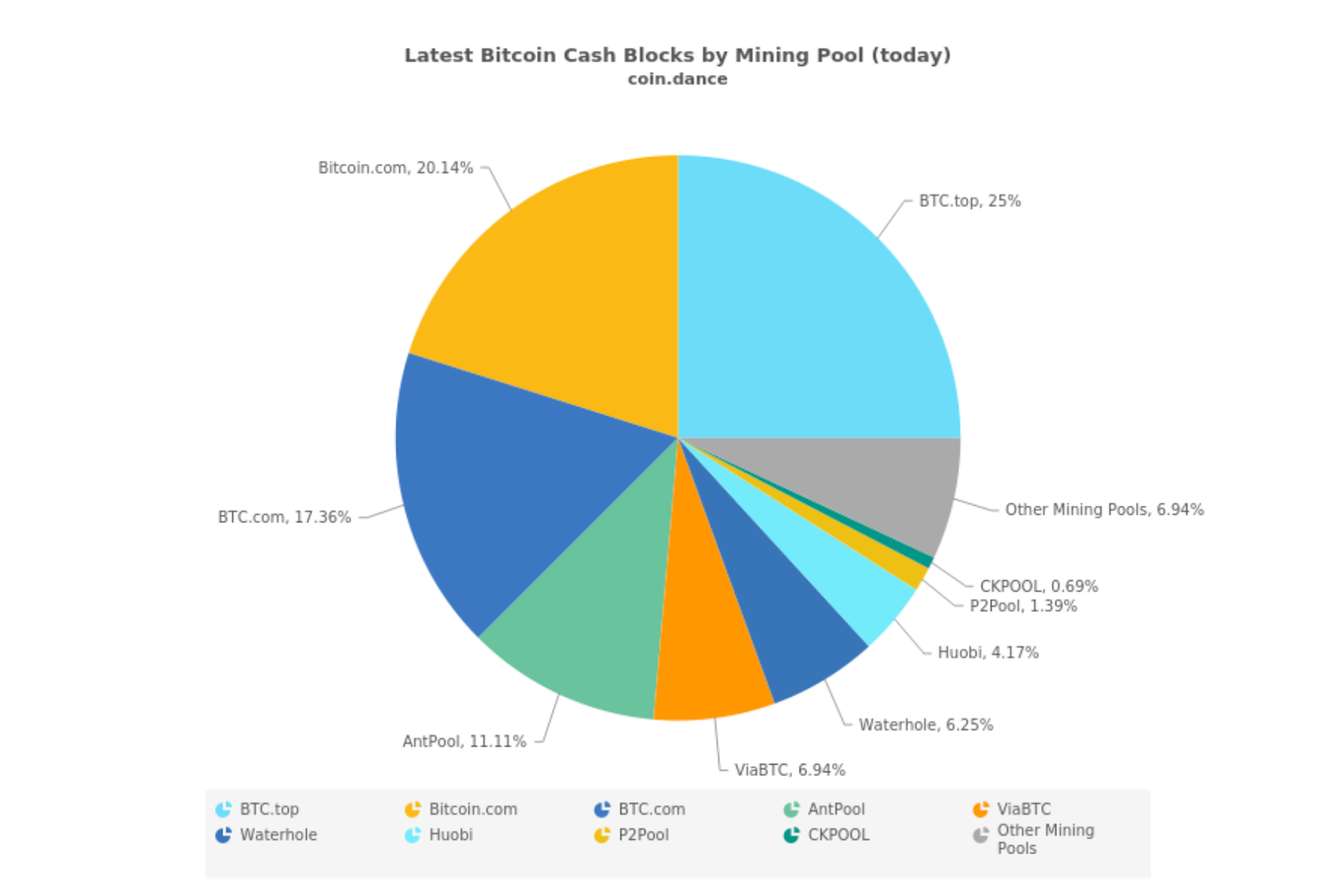 Distribution of bitcoin cash монтеро цена