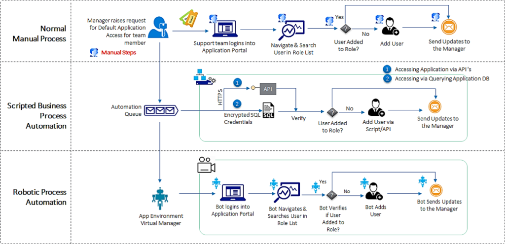 What Is RPA (Robotic Process Automation) And When It Is Better From BPM?