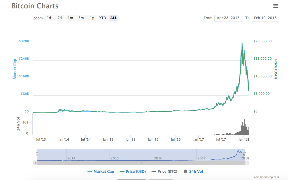 The Truth about Bitcoin’s Future