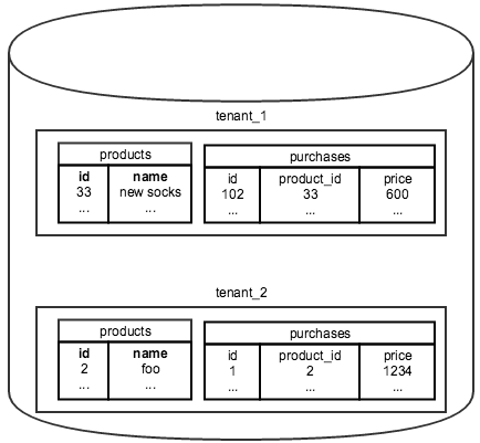 Some in postgres