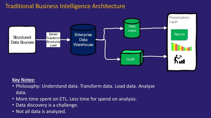 Demystifying Data Lake Architecture - Data Science Central etl architecture diagram ppt 