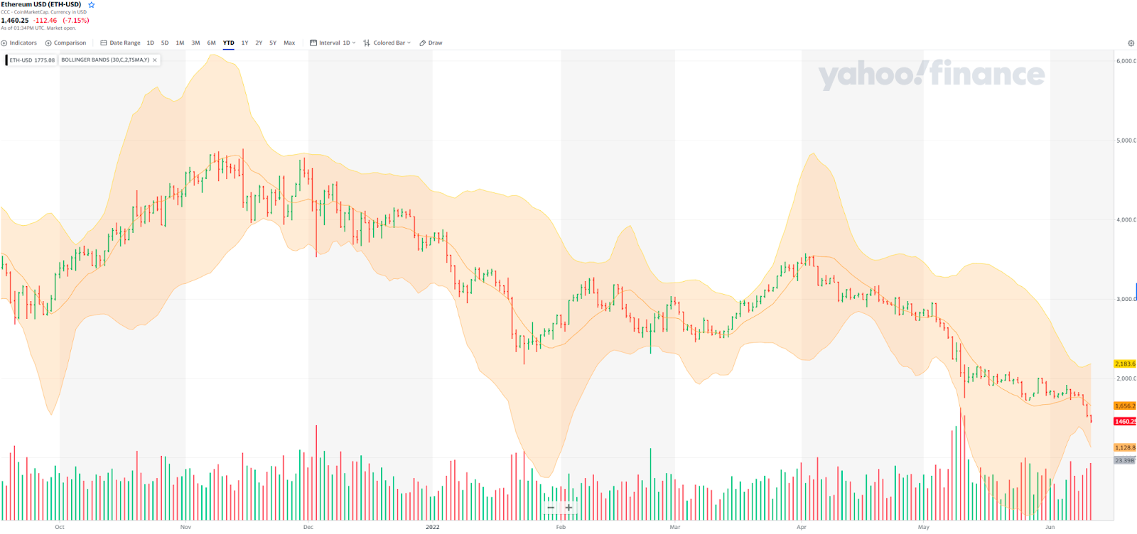 Trading chart highlighting sigma 2 corridor