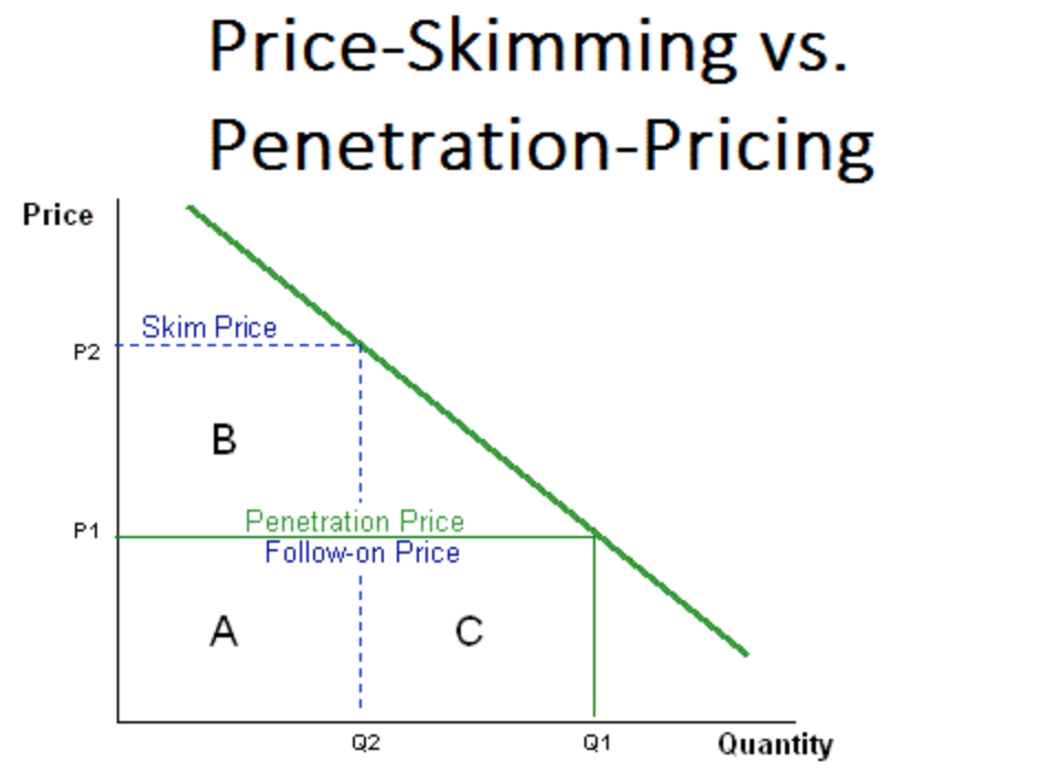 price-skimming-definition-examples-of-skimming-pricing-strategy