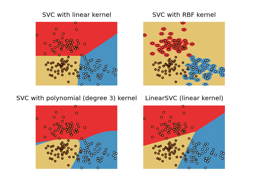 The effect of various kernel functions on same dataset