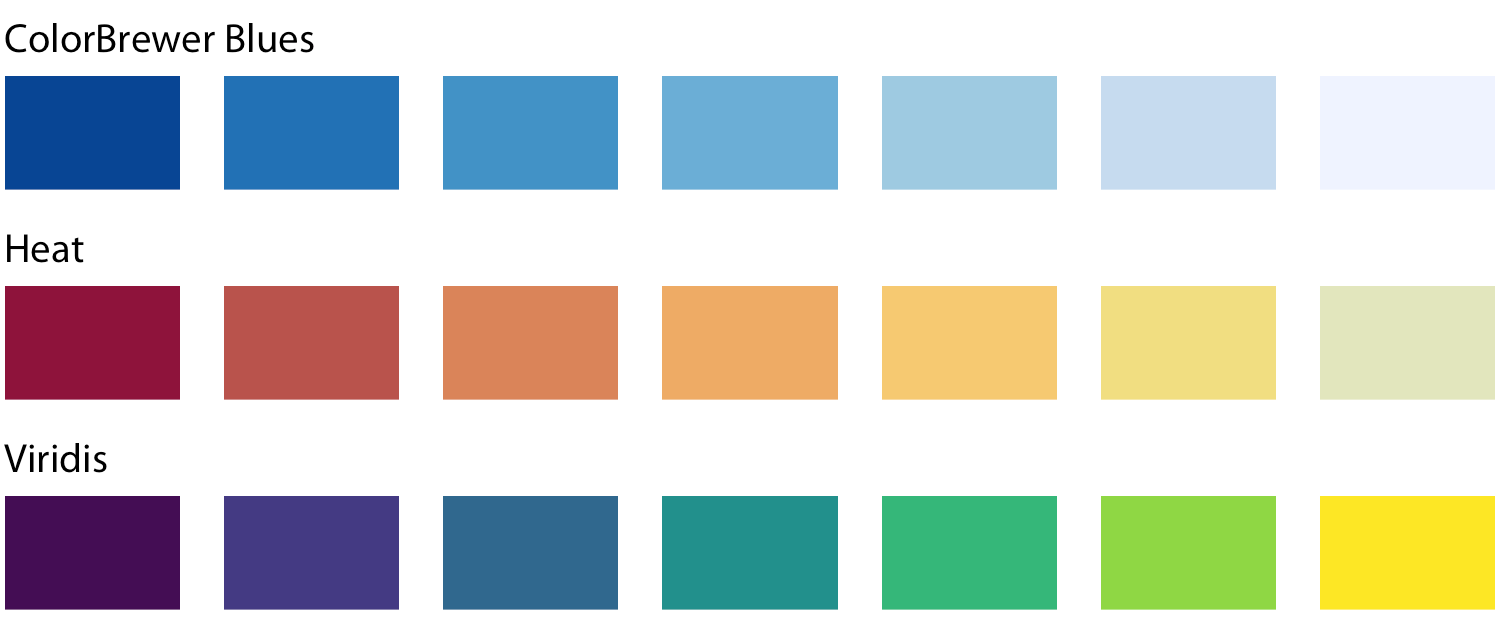 Figure 7. Example sequential color scales. The ColorBrewer Blues scale is a monochromatic scale that varies from dark to light blue. The Heat and Viridis scales are multihue scales that vary from dark red to light yellow and from dark blue via green to light yellow, respectively.Copyright@Fundamentals of Data Visualization by Claus O. Wilken