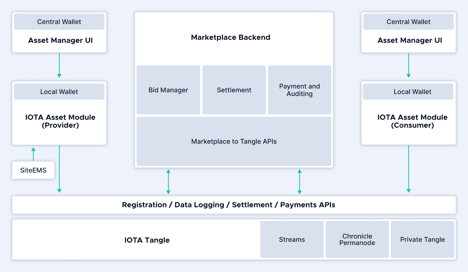 Infrastructure and Marketplace Architecture