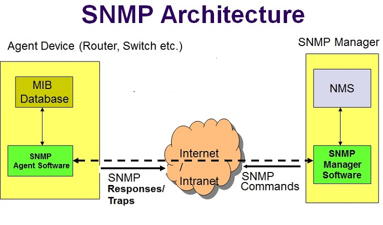 SNMP monitoring and easing it with Prometheus. – Mohan Prasath – Medium