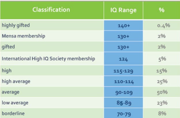 g fluid intelligence IQ Tests Jonathan Roseland â€“ PSYCHOMETRIC IQ AUGMENTATION: