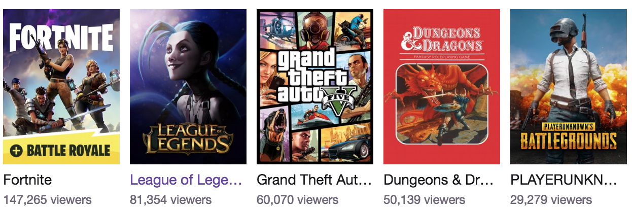 and in fact at this very moment of writing fortnite is beating pubg by a whopping 118k viewers - fortnite vs pubg concurrent players