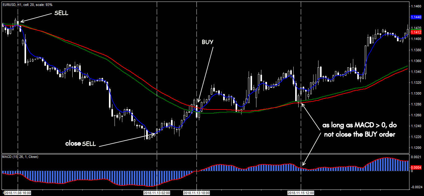 กลยุทธ์การซื้อขาย Forex ชั้นนำ