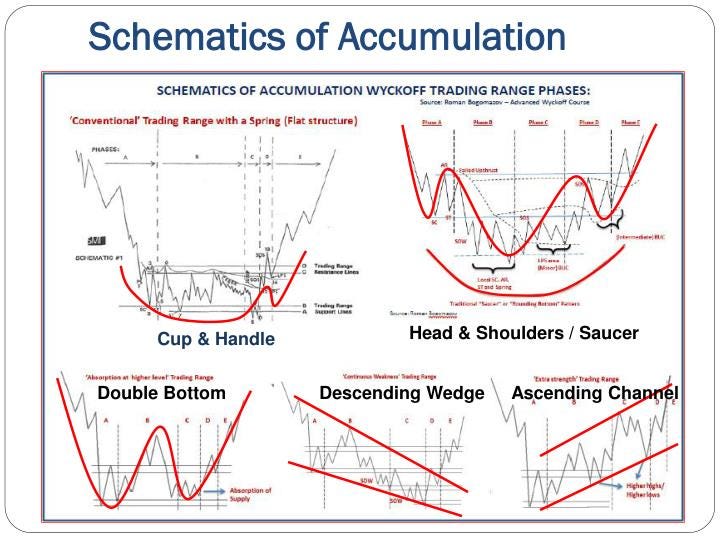 Wyckoff 101 — Part 3: Accumulation – ColdBloodedShiller – Medium