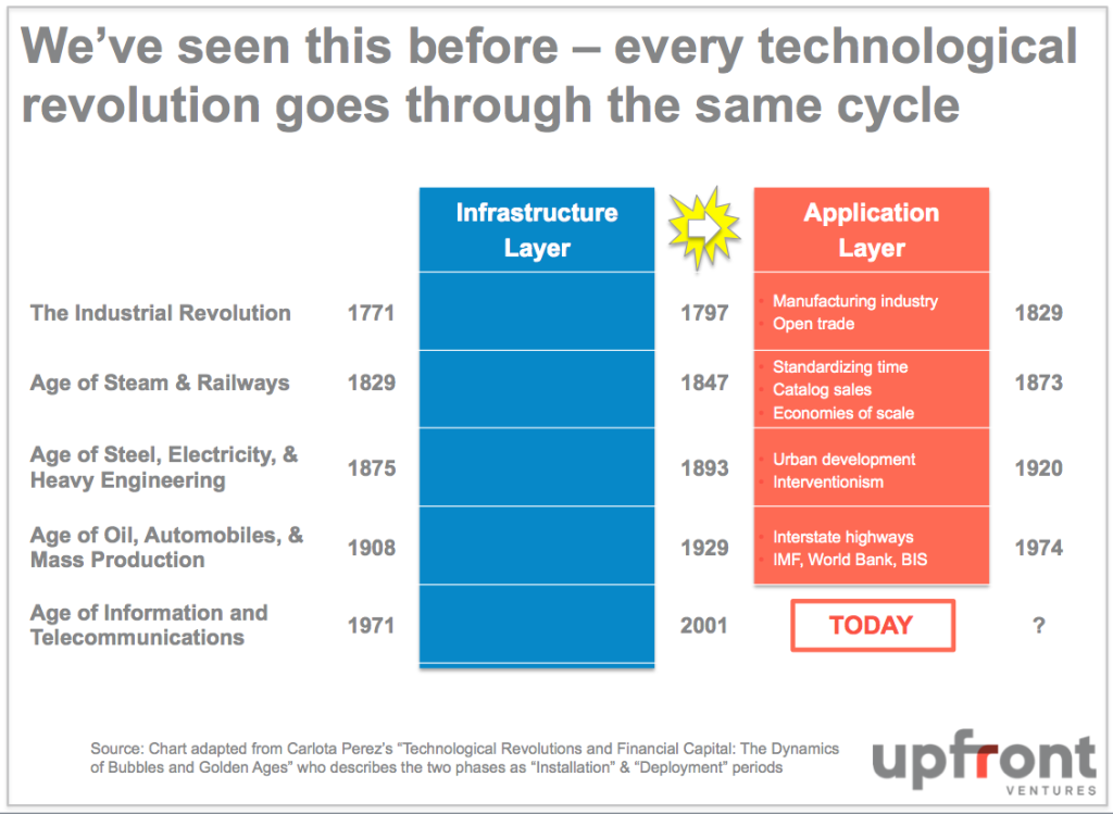 Application Layer with Other Industries