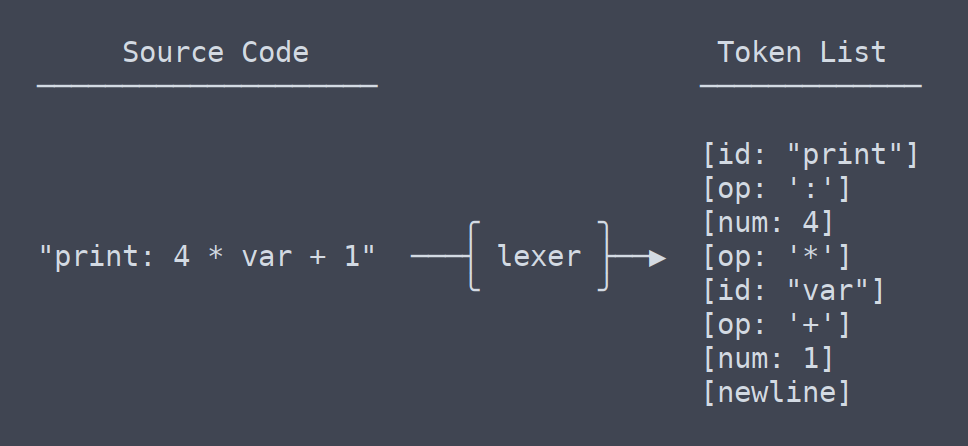 I wrote a programming language. Here’s how you can, too.