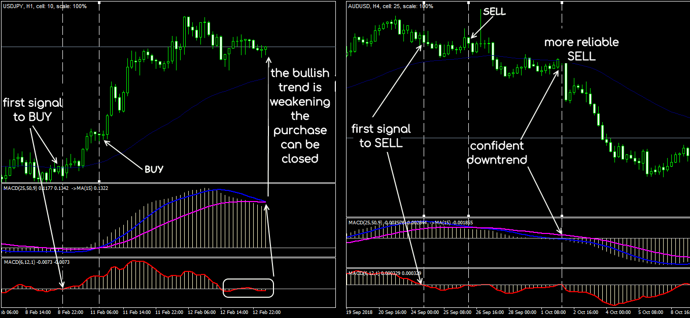 Chiến lược Forex tốt nhất