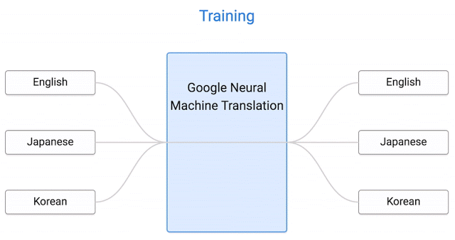 Google Machine Translation