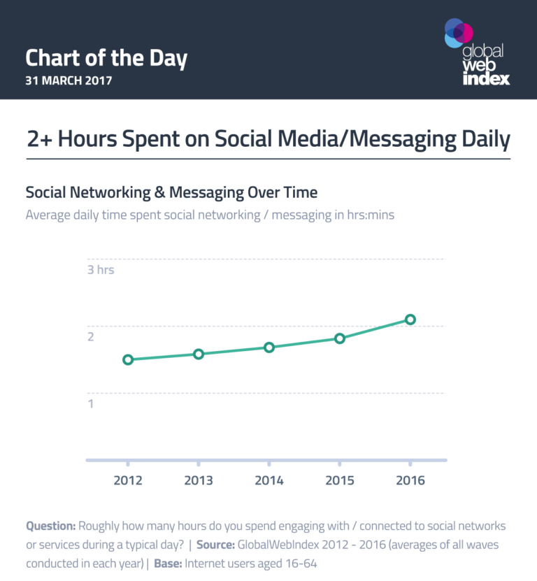 Why The Smart Money Is Moving To Social Media Sky Alphabet Social - it makes sense to shift your marketing dollars to where people are ac!   tually spending time and more people are spending more time with social!    media