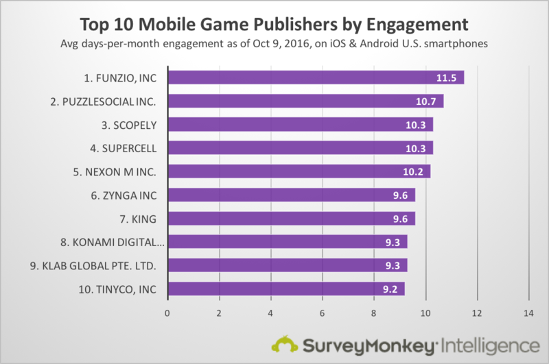 the-top-mobile-game-publishers-by-downloads-revenue-and-users