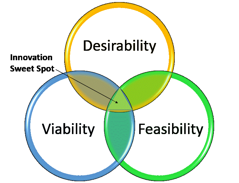 desirability-feasibility-viability-the-sweet-spot-for-innovation