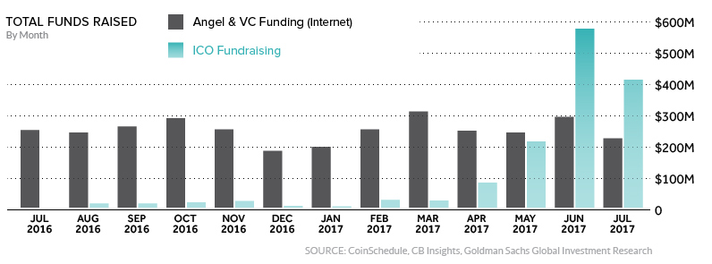 Blockchain Investment Trends In Review