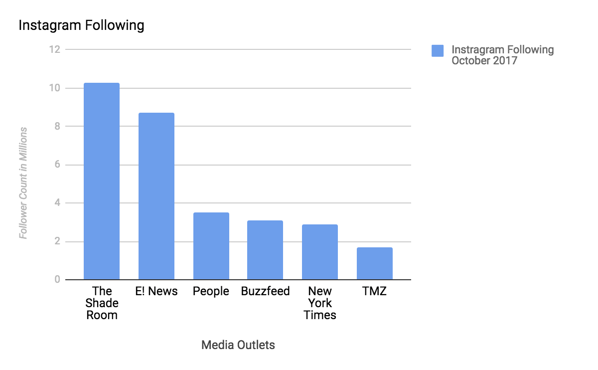 fast forward to 2017 and the media juggernaut boasts 10 3 million followers on instagram alone - what determines instagram following order 2017