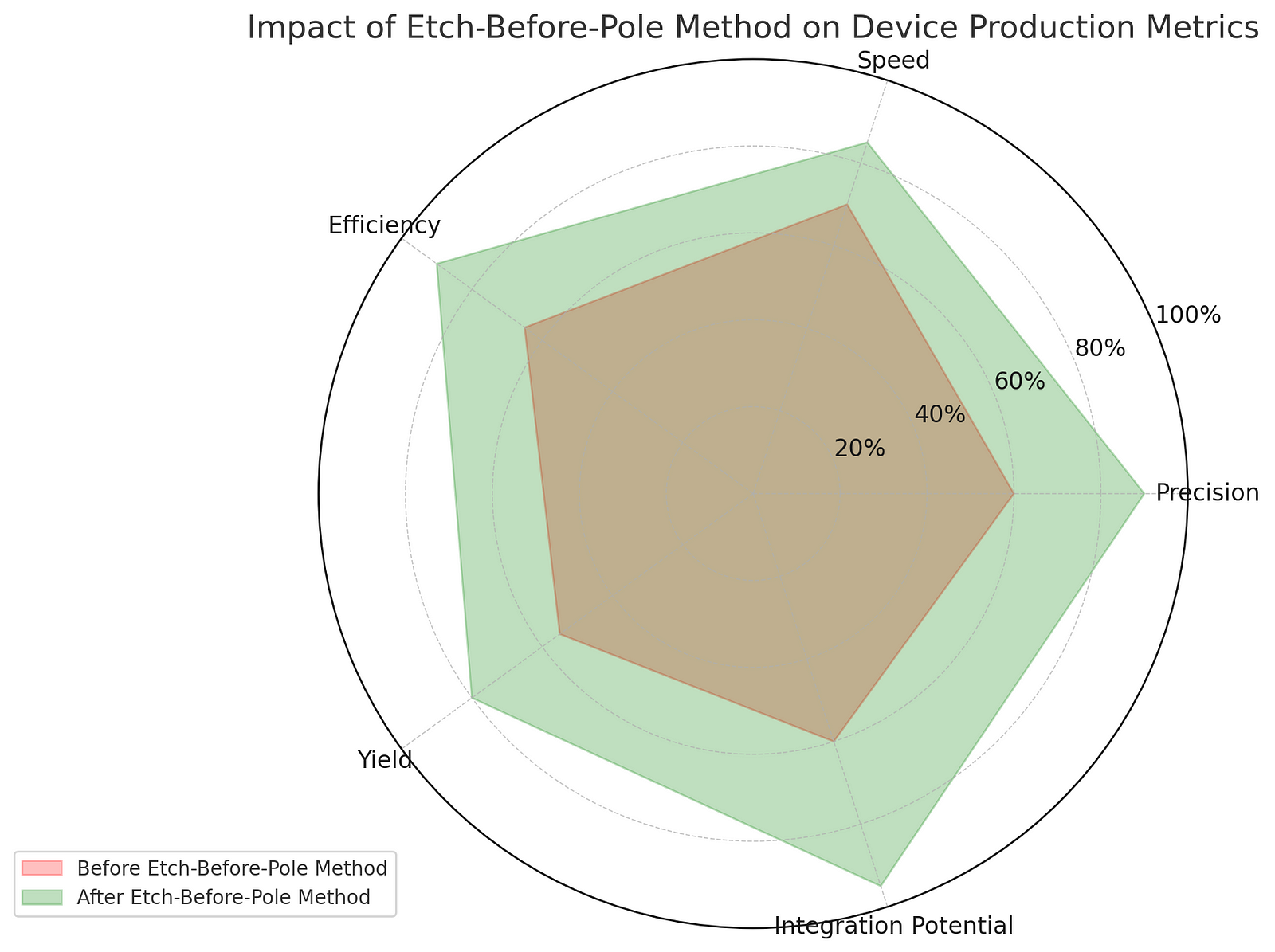 Radar chart comparing performance metrics of thin-film lithium niobate devices before and after the adoption of the etch-before-pole method. The metrics include precision, speed, efficiency, yield, and integration potential. Each metric shows significant improvement in the new method, depicted by the expansion from the red area (before) to the green area (after).