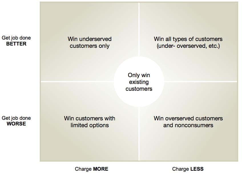 The Jobs-to-be-Done Growth Strategy Matrix – Jobs-to-be-Done + Outcome ...