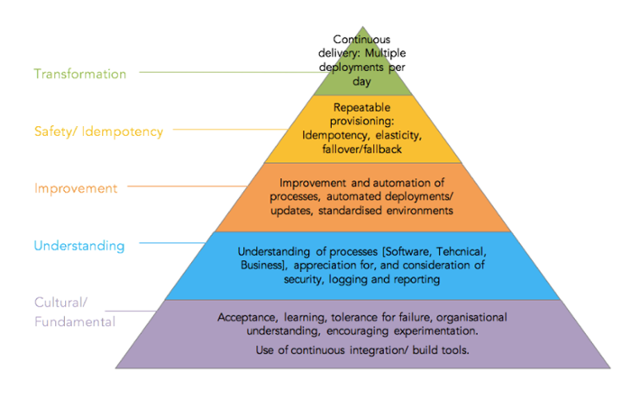 DevOps Hierarchy of Needs – ECS Digital – Medium