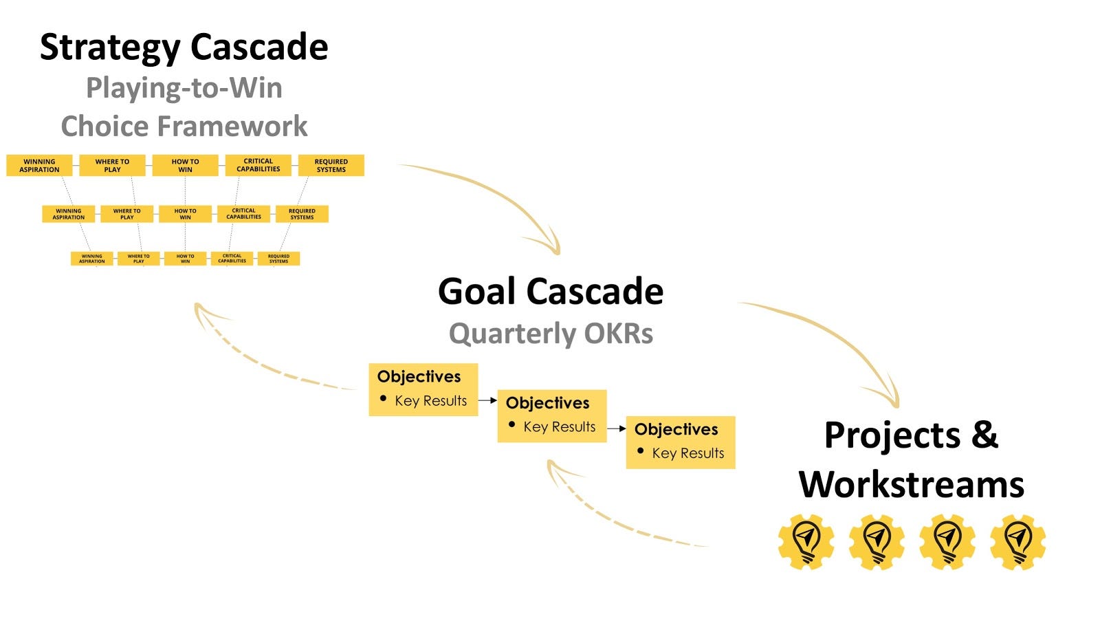 Okrs The Magic Key To Strategy Deployment The Startup Medium 5629