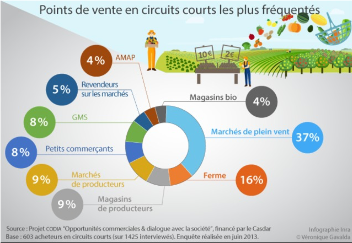 Vers un retour du lien entre producteur et consommateur