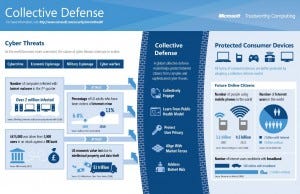 Collective Defence through multiple channels