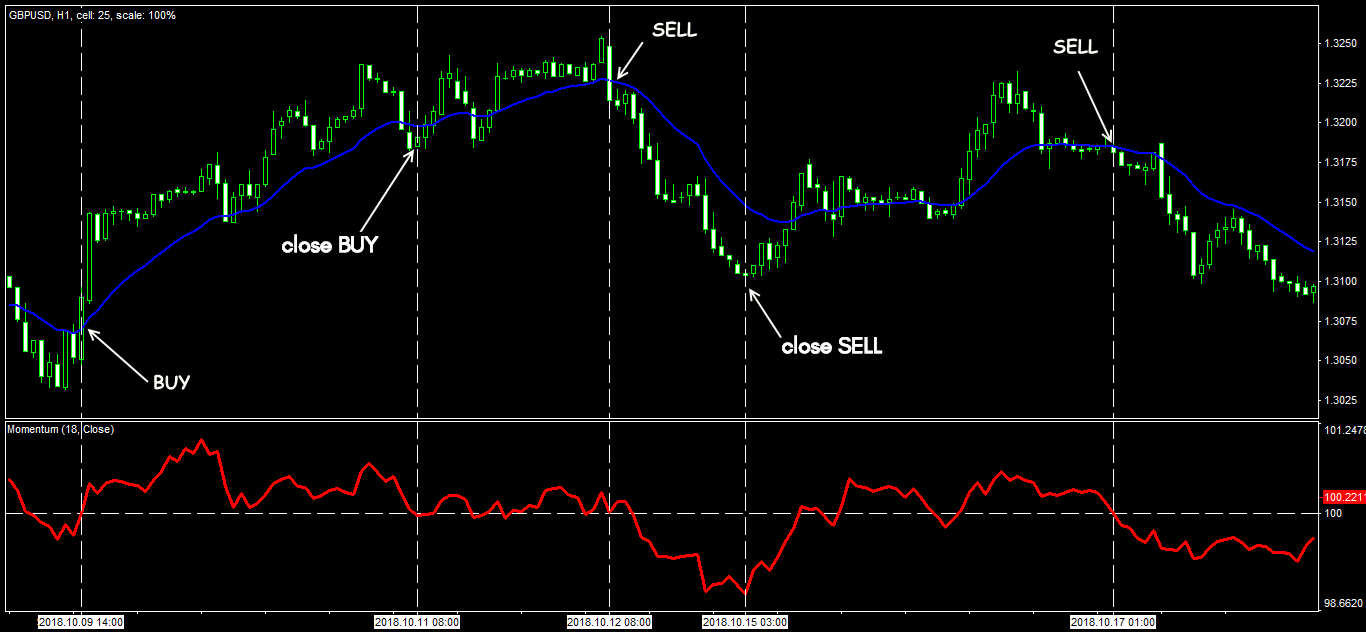 กลยุทธ์การซื้อขาย Forex ชั้นนำ