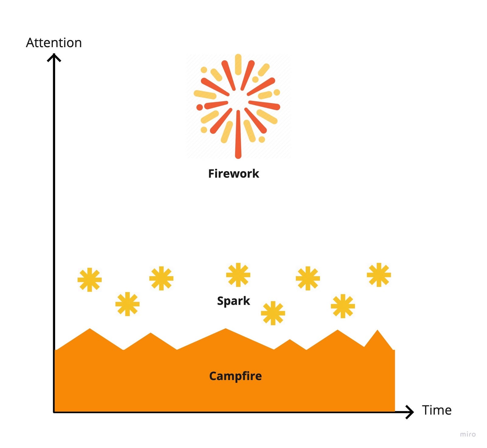 The image shows a chart, one axis is attention, the other is time. ‘Firework’ is high on the attention axis, but occupies a short timespan. ‘Sparks’ are in the middle of the attention axis, and occur regularly throughout across the time axis. Campfire is low on the attention axis, but spreads consistently across the whole time axis.